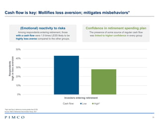 11
Cash flow is key: Mollifies loss aversion; mitigates misbehaviors*
*High cash flow is defined as income greater than $125k
Source: PIMCO Retirement Decumulation Study, 2021
Cash flow:
(Emotional) reactivity to risks
Among respondents entering retirement, those
with a cash flow were 1.9 times LESS likely to be
highly loss averse compared to the other groups.
Confidence in retirement spending plan
The presence of some source of regular cash flow
was linked to higher confidence in every group
 