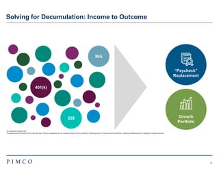 12
401(k)
IRA
529
Solving for Decumulation: Income to Outcome
“Paycheck”
Replacement
For Illustrative Purposes Only
*Investment products contain risk and may lose value. There is no guarantee that an investment product will be successful in producing income. Investors should consult their investment professional prior to making an investment decision.
Growth
Portfolio
 