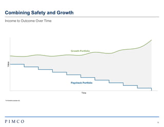13
Combining Safety and Growth
Income to Outcome Over Time
Value
Growth Portfolio
Time
Paycheck Portfolio
For illustrative purposes only.
 