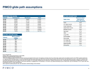 15
PIMCO glide path assumptions
As of 31 December 2021
SOURCE: PIMCO, Employee Benefit Research Institute (EBRI)
Hypothetical example for illustrative purposes only
1Index return estimates are based on the product of risk factor exposures and projected risk factor premia. The projections of risk factor premia rely on historical data, valuation metrics and qualitative inputs from senior PIMCO investment professionals.
U.S. Large Cap: S&P 500 Total Return Index; U.S. Small Cap: Russell 2000 Total Return Index; Global Equities: MSCI EAFE Total Return Index; EM Equities: MSCI EM Total Return Index; Real Estate: Dow Jones U.S. Select REIT Total Return Index;
Commodities: Bloomberg Commodity Total Return Index; High Yield: ICE BofAML US HY BB-B Rated Constrained Index; EM Fixed income: JPMorgan Government Bond Index – Emerging Markets Global Diversified (Unhedged); Global Fixed Income:
Bloomberg Global Aggregate Index (USD-Hedged); US Fixed Income: Bloomberg U.S. Aggregate Index; TIPS: Bloomberg U.S. TIPS Index; Long Treasuries: Bloomberg Long-Term Treasury Index; Long TIPS: Bloomberg U.S. TIPS: 10-year+ Index; Cash:
ICE BofA Merrill Lynch U.S. 3-month Treasury Bill Index.
Refer to appendix for additional glide path, index, return assumptions, investment strategy, and risk information
RETURN ASSUMPTIONS
Asset class
Nominal return
assumptions¹
(Over 40 years)
Cash 2.4%
U.S. fixed income 3.3%
Long Treasuries 3.2%
Global fixed income 3.2%
EM fixed income 5.6%
High yield 4.7%
TIPS 2.9%
Long TIPS 3.4%
Commodities 1.9%
Real estate 5.5%
U.S. large cap 5.6%
U.S. small cap 5.5%
Global equities 5.6%
EM equities 7.7%
CONTRIBUTION RATES
Cohort Participant Employer Total
25-29 5.52% 3.64% 9.16%
30-34 5.58% 3.71% 9.29%
35-39 5.67% 3.73% 9.40%
40-44 5.79% 3.75% 9.54%
45-49 5.96% 3.78% 9.74%
50-54 6.30% 3.79% 10.09%
55-59 6.70% 3.82% 10.52%
60-65 7.04% 3.73% 10.77%
INCOME ASSUMPTIONS
Cohort
Real income
('000s)
25-29 $51
30-34 $60
35-39 $67
40-44 $70
45-49 $70
50-54 $70
55-59 $70
60-65 $70
 
