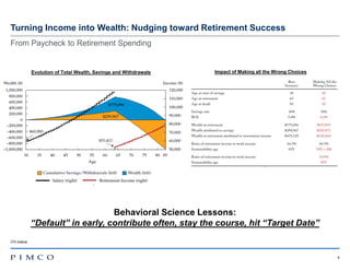 5
Turning Income into Wealth: Nudging toward Retirement Success
From Paycheck to Retirement Spending
CFA Institute
Behavioral Science Lessons:
“Default” in early, contribute often, stay the course, hit “Target Date”
Evolution of Total Wealth, Savings and Withdrawals Impact of Making all the Wrong Choices
 