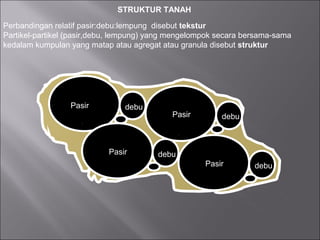 STRUKTUR TANAH
Pasir debu
debu
debu
debu
Pasir
Pasir
Pasir
Perbandingan relatif pasir:debu:lempung disebut tekstur
Partikel-partikel (pasir,debu, lempung) yang mengelompok secara bersama-sama
kedalam kumpulan yang matap atau agregat atau granula disebut struktur
 