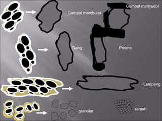 Lempeng
Tiang Prisma
Gumpal membulat
Gumpal menyudut
granular
remah
 