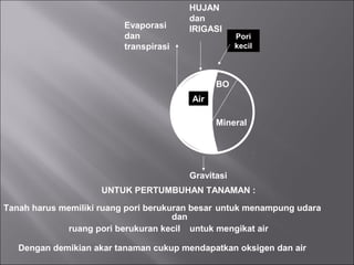 Mineral
BO
Udara
Air
HUJAN
dan
IRIGASIEvaporasi
dan
transpirasi
Gravitasi
Dengan demikian akar tanaman cukup mendapatkan oksigen dan air
Pori
kecil
Pori
besar
UNTUK PERTUMBUHAN TANAMAN :
Tanah harus memiliki ruang pori berukuran besar untuk menampung udara
dan
ruang pori berukuran kecil untuk mengikat air
 
