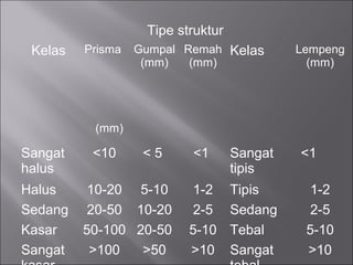 Tipe struktur
Kelas Prisma
(mm)
Gumpal
(mm)
Remah
(mm)
Kelas Lempeng
(mm)
Sangat
halus
<10 < 5 <1 Sangat
tipis
<1
Halus 10-20 5-10 1-2 Tipis 1-2
Sedang 20-50 10-20 2-5 Sedang 2-5
Kasar 50-100 20-50 5-10 Tebal 5-10
Sangat >100 >50 >10 Sangat >10
 