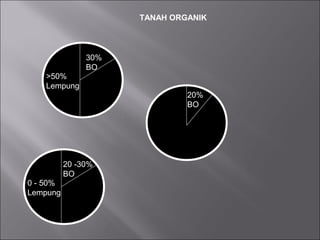 30%
BO
>50%
Lempung
20%
BO
20 -30%
BO
0 - 50%
Lempung
TANAH ORGANIK
 
