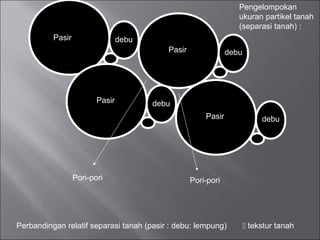 Pasir debu
debu
debu
debu
Pasir
Pasir
Pasir
Pori-pori Pori-pori
Perbandingan relatif separasi tanah (pasir : debu: lempung)
Pengelompokan
ukuran partikel tanah
(separasi tanah) :
 tekstur tanah
 