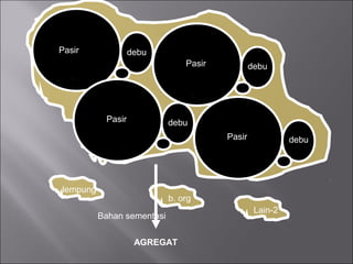 Pasir debu
debu
debu
debu
Pasir
Pasir
Pasir
Bahan sementasi
lempung
b. org
Lain-2
AGREGAT
 