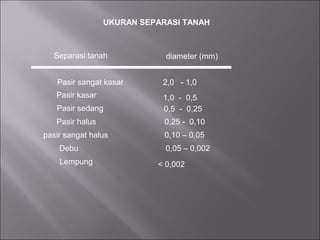UKURAN SEPARASI TANAH
Separasi tanah diameter (mm)
Pasir sangat kasar 2,0 - 1,0
Pasir kasar 1,0 - 0,5
Pasir sedang 0,5 - 0,25
Pasir halus 0,25 - 0,10
pasir sangat halus 0,10 – 0,05
Debu 0,05 – 0,002
Lempung < 0,002
 
