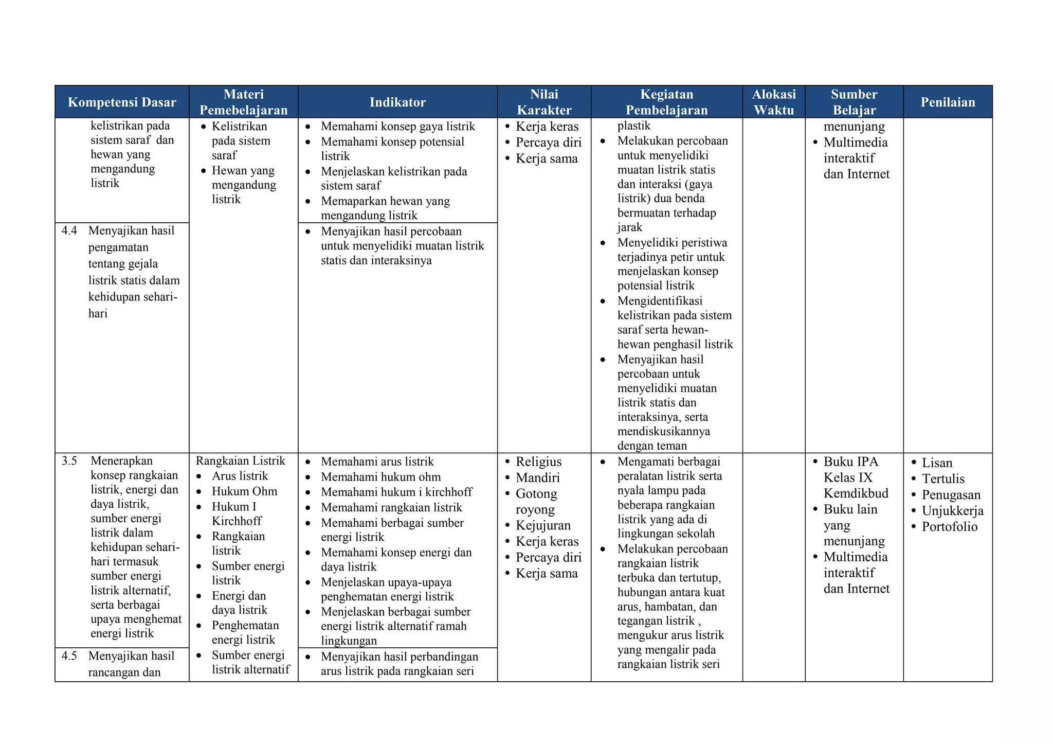 Kompetensi Dasar
Materi
Pemebelajaran
Indikator
Nilai
Karakter
Kegiatan
Pembelajaran
Alokasi
Waktu
Sumber
Belajar
Penilaian
kelistrikan pada
sistem saraf dan
hewan yang
mengandung
listrik
 Kelistrikan
pada sistem
saraf
 Hewan yang
mengandung
listrik
 Memahami konsep gaya listrik
 Memahami konsep potensial
listrik
 Menjelaskan kelistrikan pada
sistem saraf
 Memaparkan hewan yang
mengandung listrik
• Kerja keras
• Percaya diri
• Kerja sama
plastik
 Melakukan percobaan
untuk menyelidiki
muatan listrik statis
dan interaksi (gaya
listrik) dua benda
bermuatan terhadap
jarak
 Menyelidiki peristiwa
terjadinya petir untuk
menjelaskan konsep
potensial listrik
 Mengidentifikasi
kelistrikan pada sistem
saraf serta hewan-
hewan penghasil listrik
 Menyajikan hasil
percobaan untuk
menyelidiki muatan
listrik statis dan
interaksinya, serta
mendiskusikannya
dengan teman
menunjang
• Multimedia
interaktif
dan Internet
4.4 Menyajikan hasil
pengamatan
tentang gejala
listrik statis dalam
kehidupan sehari-
hari
 Menyajikan hasil percobaan
untuk menyelidiki muatan listrik
statis dan interaksinya
3.5 Menerapkan
konsep rangkaian
listrik, energi dan
daya listrik,
sumber energi
listrik dalam
kehidupan sehari-
hari termasuk
sumber energi
listrik alternatif,
serta berbagai
upaya menghemat
energi listrik
Rangkaian Listrik
 Arus listrik
 Hukum Ohm
 Hukum I
Kirchhoff
 Rangkaian
listrik
 Sumber energi
listrik
 Energi dan
daya listrik
 Penghematan
energi listrik
 Sumber energi
listrik alternatif
 Memahami arus listrik
 Memahami hukum ohm
 Memahami hukum i kirchhoff
 Memahami rangkaian listrik
 Memahami berbagai sumber
energi listrik
 Memahami konsep energi dan
daya listrik
 Menjelaskan upaya-upaya
penghematan energi listrik
 Menjelaskan berbagai sumber
energi listrik alternatif ramah
lingkungan
• Religius
• Mandiri
• Gotong
royong
• Kejujuran
• Kerja keras
• Percaya diri
• Kerja sama
 Mengamati berbagai
peralatan listrik serta
nyala lampu pada
beberapa rangkaian
listrik yang ada di
lingkungan sekolah
 Melakukan percobaan
rangkaian listrik
terbuka dan tertutup,
hubungan antara kuat
arus, hambatan, dan
tegangan listrik ,
mengukur arus listrik
yang mengalir pada
rangkaian listrik seri
30 JP
• Buku IPA
Kelas IX
Kemdikbud
• Buku lain
yang
menunjang
• Multimedia
interaktif
dan Internet
• Lisan
• Tertulis
• Penugasan
• Unjukkerja
• Portofolio
4.5 Menyajikan hasil
rancangan dan
 Menyajikan hasil perbandingan
arus listrik pada rangkaian seri
 
