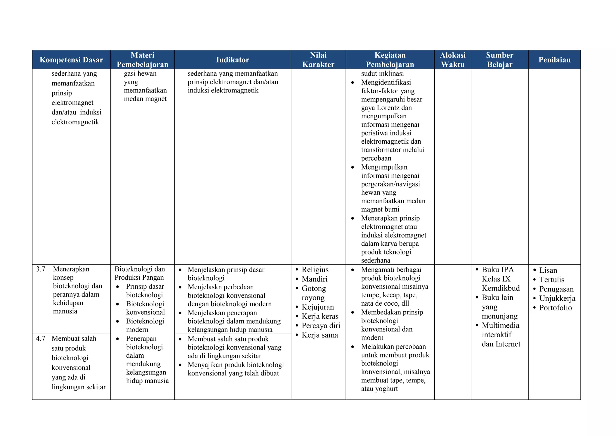 Kompetensi Dasar
Materi
Pemebelajaran
Indikator
Nilai
Karakter
Kegiatan
Pembelajaran
Alokasi
Waktu
Sumber
Belajar
Penilaian
sederhana yang
memanfaatkan
prinsip
elektromagnet
dan/atau induksi
elektromagnetik
gasi hewan
yang
memanfaatkan
medan magnet
sederhana yang memanfaatkan
prinsip elektromagnet dan/atau
induksi elektromagnetik
sudut inklinasi
 Mengidentifikasi
faktor-faktor yang
mempengaruhi besar
gaya Lorentz dan
mengumpulkan
informasi mengenai
peristiwa induksi
elektromagnetik dan
transformator melalui
percobaan
 Mengumpulkan
informasi mengenai
pergerakan/navigasi
hewan yang
memanfaatkan medan
magnet bumi
 Menerapkan prinsip
elektromagnet atau
induksi elektromagnet
dalam karya berupa
produk teknologi
sederhana
3.7 Menerapkan
konsep
bioteknologi dan
perannya dalam
kehidupan
manusia
Bioteknologi dan
Produksi Pangan
 Prinsip dasar
bioteknologi
 Bioteknologi
konvensional
 Bioteknologi
modern
 Penerapan
bioteknologi
dalam
mendukung
kelangsungan
hidup manusia
 Menjelaskan prinsip dasar
bioteknologi
 Menjelaskn perbedaan
bioteknologi konvensional
dengan bioteknologi modern
 Menjelaskan penerapan
bioteknologi dalam mendukung
kelangsungan hidup manusia
• Religius
• Mandiri
• Gotong
royong
• Kejujuran
• Kerja keras
• Percaya diri
• Kerja sama
 Mengamati berbagai
produk bioteknologi
konvensional misalnya
tempe, kecap, tape,
nata de coco, dll
 Membedakan prinsip
bioteknologi
konvensional dan
modern
 Melakukan percobaan
untuk membuat produk
bioteknologi
konvensional, misalnya
membuat tape, tempe,
atau yoghurt
15 JP
• Buku IPA
Kelas IX
Kemdikbud
• Buku lain
yang
menunjang
• Multimedia
interaktif
dan Internet
• Lisan
• Tertulis
• Penugasan
• Unjukkerja
• Portofolio
4.7 Membuat salah
satu produk
bioteknologi
konvensional
yang ada di
lingkungan sekitar
 Membuat salah satu produk
bioteknologi konvensional yang
ada di lingkungan sekitar
 Menyajikan produk bioteknologi
konvensional yang telah dibuat
 