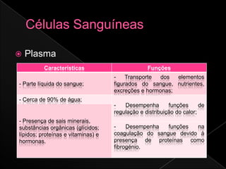    Plasma
          Características                        Funções
                                    -    Transporte  dos  elementos
- Parte líquida do sangue;          figurados do sangue, nutrientes,
                                    excreções e hormonas;
- Cerca de 90% de água;
                                    -   Desempenha        funções      de
                                    regulação e distribuição do calor;
- Presença de sais minerais,
substâncias orgânicas (glícidos;    -    Desempenha   funções  na
lípidos; proteínas e vitaminas) e   coagulação do sangue devido à
hormonas.                           presença de proteínas como
                                    fibrogénio.
 