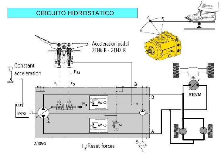 Sistema hidrostático concepto