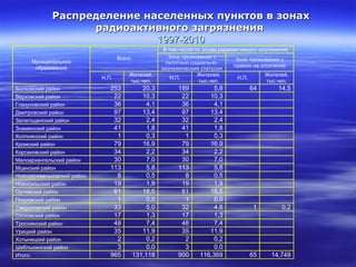 Распределение ннаассееллеенннныыхх ппууннккттоовв вв ззооннаахх 
ррааддииооааккттииввннооггоо ззааггрряяззннеенниияя 
11999977--22001100 
В том числе по зонам радиоактивного загрязнения 
Всего Зона проживания с 
Муниципальное 
Зона проживания с 
льготным социально- 
образование 
правом на отселение экономическим статусом 
Н.П. Жителей, 
тыс.чел. Н.П. Жителей, 
тыс.чел. Н.П. Жителей, 
тыс.чел. 
Болховский район 253 20,3 189 5,8 64 14,5 
Верховский район 22 10,3 22 10,3 
Глазуновский район 36 4,1 36 4,1 
Дмитровский район 97 13,4 97 13,4 
Залегощенский район 32 2,4 32 2,4 
Знаменский район 41 1,8 41 1,8 
Колпнянский район 1 0,3 1 0,3 
Кромский район 79 16,9 79 16,9 
Корсаковский район 34 2,2 34 2,2 
Малоархангельский район 30 7,0 30 7,0 
Мценский район 113 5,8 113 5,8 
Новодеревеньковский район 8 0,5 8 0,5 
Новосильский район 19 1,9 19 1,9 
Орловский район 61 18,5 61 18,5 
Покровский район 1 0,0 1 0,0 
Свердловский район 33 5,0 32 4,8 1 0,2 
Сосковский район 17 1,3 17 1,3 
Троснянский район 48 7,4 48 7,4 
Урицкий район 35 11,9 35 11,9 
Хотынецкий район 2 0,2 2 0,2 
Шаблыкинский район 3 0,0 3 0,0 
Итого: 965 131,118 900 116,369 65 14,749 
 