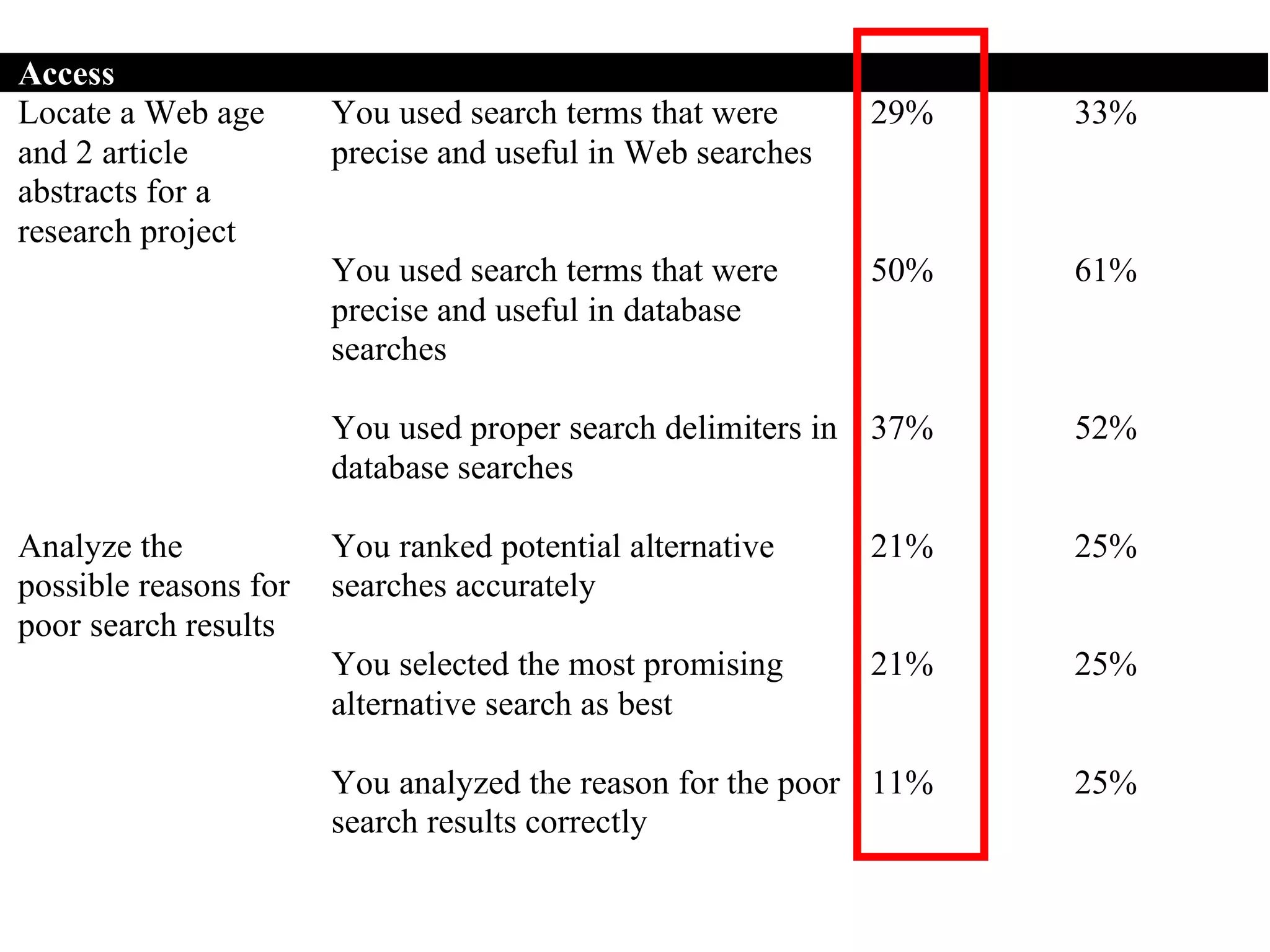 Access
Locate a Web age
and 2 article
abstracts for a
research project
You used search terms that were
precise and useful in Web searches
29% 33%
You used search terms that were
precise and useful in database
searches
50% 61%
You used proper search delimiters in
database searches
37% 52%
Analyze the
possible reasons for
poor search results
You ranked potential alternative
searches accurately
21% 25%
You selected the most promising
alternative search as best
21% 25%
You analyzed the reason for the poor
search results correctly
11% 25%
 