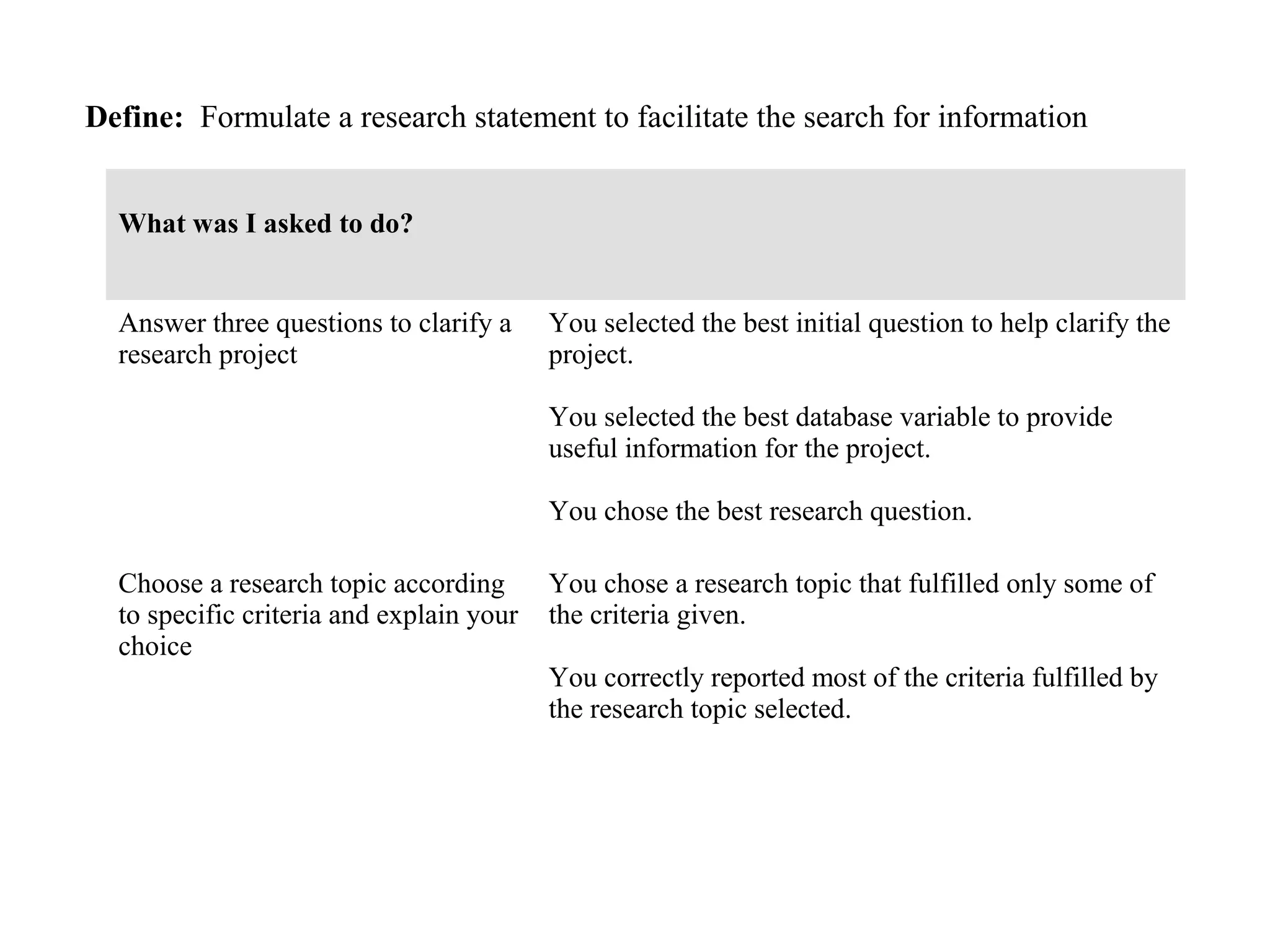 Define: Formulate a research statement to facilitate the search for information
What was I asked to do?
Answer three questions to clarify a
research project
You selected the best initial question to help clarify the
project.
You selected the best database variable to provide
useful information for the project.
You chose the best research question.
Choose a research topic according
to specific criteria and explain your
choice
You chose a research topic that fulfilled only some of
the criteria given.
You correctly reported most of the criteria fulfilled by
the research topic selected.
 