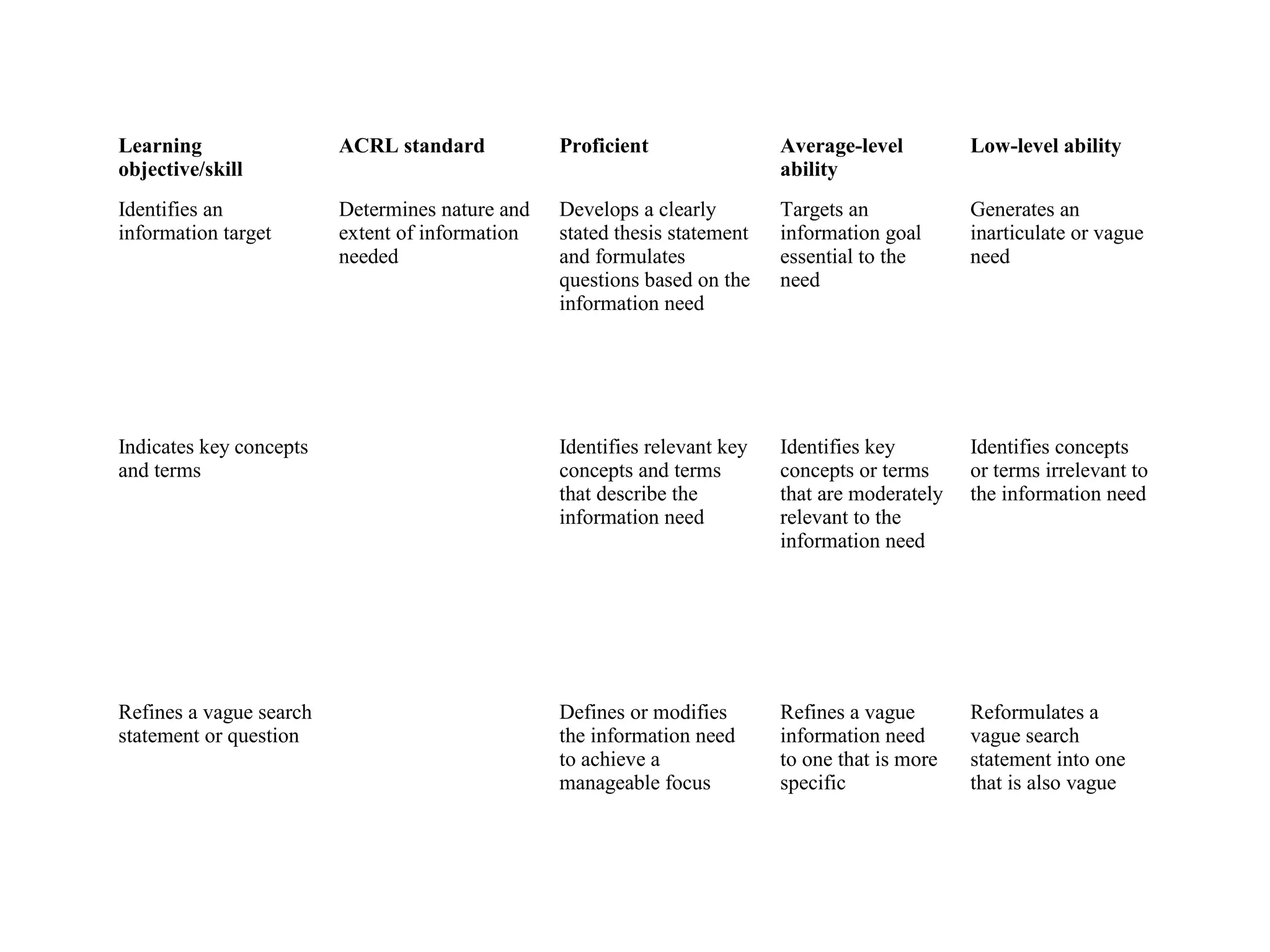 Learning
objective/skill
ACRL standard Proficient Average-level
ability
Low-level ability
Identifies an
information target
Determines nature and
extent of information
needed
Develops a clearly
stated thesis statement
and formulates
questions based on the
information need
Targets an
information goal
essential to the
need
Generates an
inarticulate or vague
need
Indicates key concepts
and terms
Identifies relevant key
concepts and terms
that describe the
information need
Identifies key
concepts or terms
that are moderately
relevant to the
information need
Identifies concepts
or terms irrelevant to
the information need
Refines a vague search
statement or question
Defines or modifies
the information need
to achieve a
manageable focus
Refines a vague
information need
to one that is more
specific
Reformulates a
vague search
statement into one
that is also vague
 