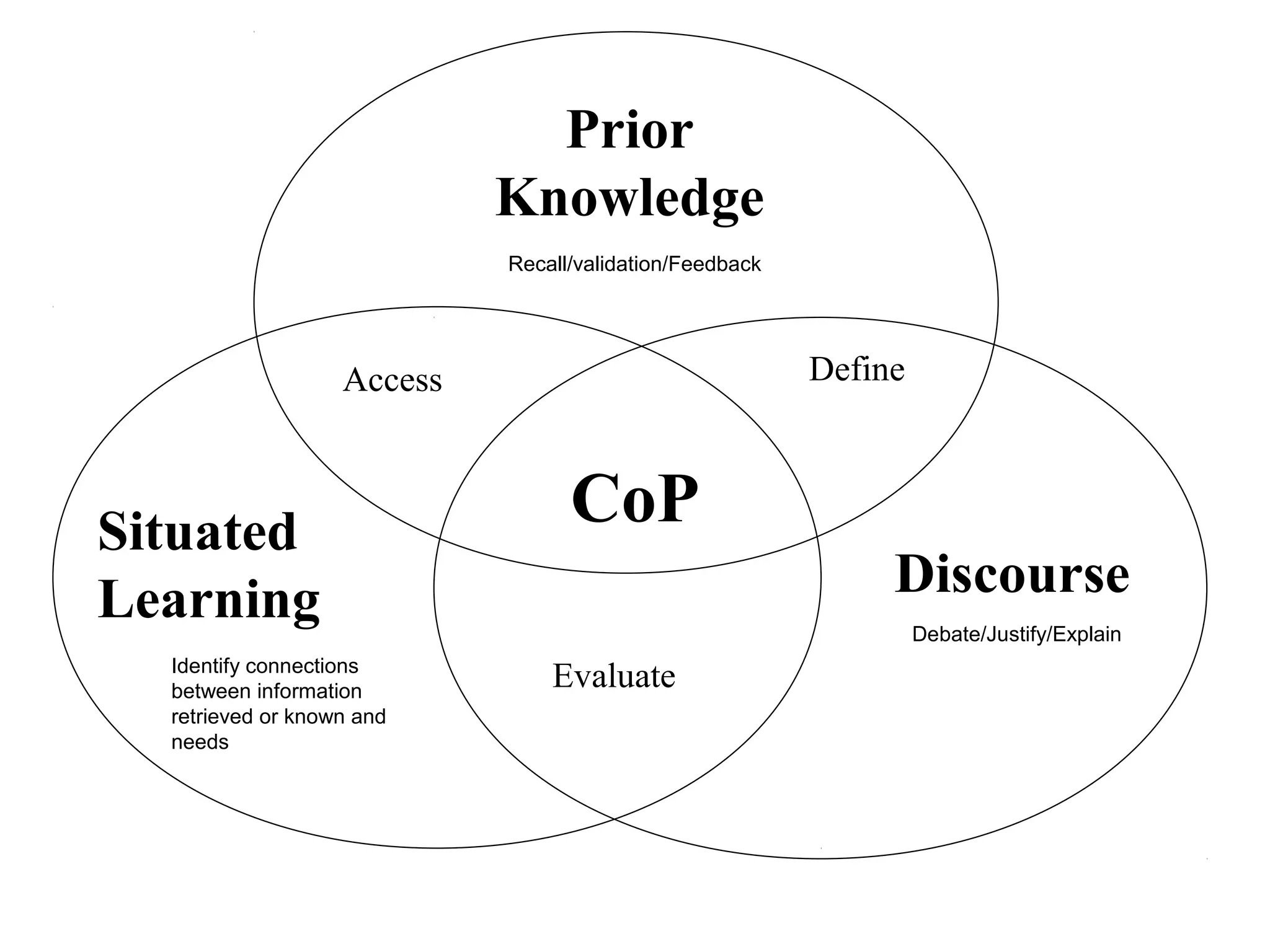 Situated
Learning
Prior
Knowledge
Discourse
Define
Evaluate
Access
CoP
Identify connections
between information
retrieved or known and
needs
Recall/validation/Feedback
Debate/Justify/Explain
 