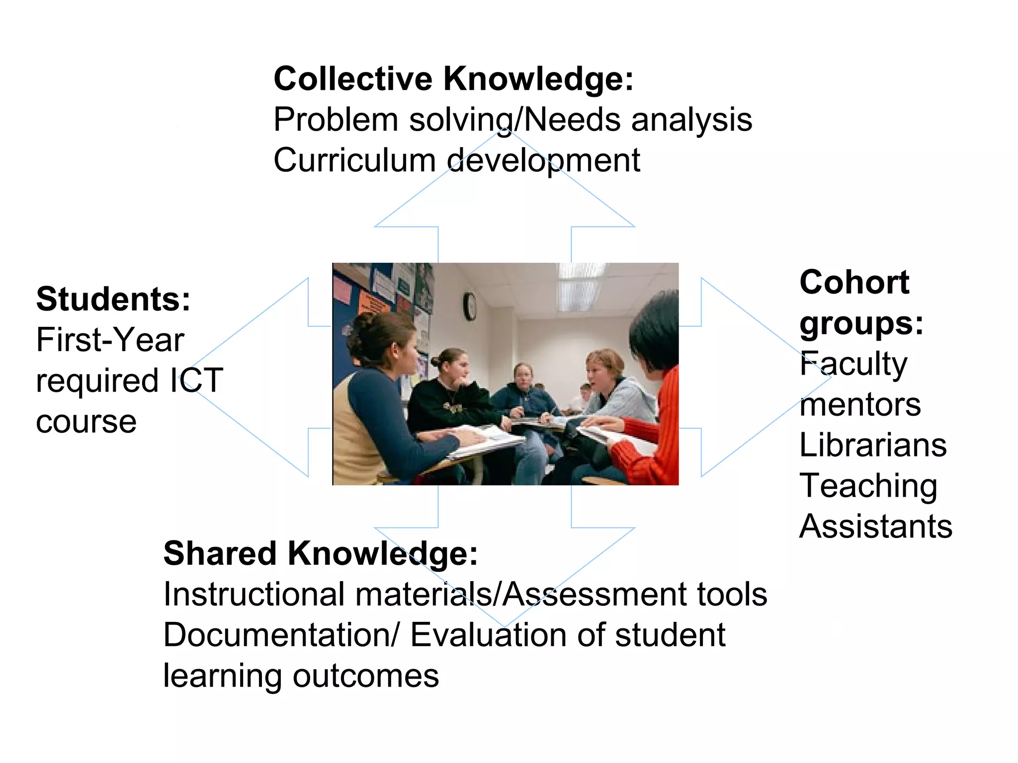 Collective Knowledge:
Problem solving/Needs analysis
Curriculum development
Cohort
groups:
Faculty
mentors
Librarians
Teaching
Assistants
Shared Knowledge:
Instructional materials/Assessment tools
Documentation/ Evaluation of student
learning outcomes
Students:
First-Year
required ICT
course
 