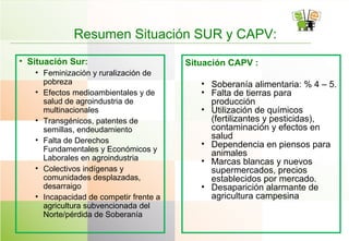 Resumen Situación SUR y CAPV:
• Situación Sur:
• Feminización y ruralización de
pobreza
• Efectos medioambientales y de
salud de agroindustria de
multinacionales
• Transgénicos, patentes de
semillas, endeudamiento
• Falta de Derechos
Fundamentales y Económicos y
Laborales en agroindustria
• Colectivos indígenas y
comunidades desplazadas,
desarraigo
• Incapacidad de competir frente a
agricultura subvencionada del
Norte/pérdida de Soberanía
Situación CAPV :
• Soberanía alimentaria: % 4 – 5.
• Falta de tierras para
producción
• Utilización de químicos
(fertilizantes y pesticidas),
contaminación y efectos en
salud
• Dependencia en piensos para
animales
• Marcas blancas y nuevos
supermercados, precios
establecidos por mercado.
• Desaparición alarmante de
agricultura campesina
 