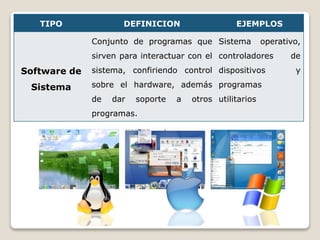 TIPO DEFINICION EJEMPLOS
Software de
Sistema
Conjunto de programas que
sirven para interactuar con el
sistema, confiriendo control
sobre el hardware, además
de dar soporte a otros
programas.
Sistema operativo,
controladores de
dispositivos y
programas
utilitarios
 