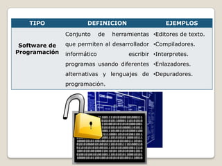 TIPO DEFINICION EJEMPLOS
Software de
Programación
Conjunto de herramientas
que permiten al desarrollador
informático escribir
programas usando diferentes
alternativas y lenguajes de
programación.
•Editores de texto.
•Compiladores.
•Interpretes.
•Enlazadores.
•Depuradores.
 