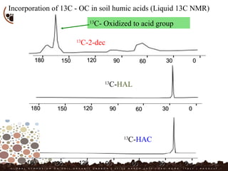 00303060609090120120150150180180
00303060609090120120150150180180
13
C-HAL
00303060609090120120150150180180
13
C-2-dec
13
C-HAC
13
C- Oxidized to acid group
Incorporation of 13C - OC in soil humic acids (Liquid 13C NMR)
 