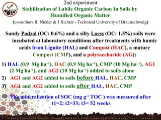 Sandy Podzol (OC: 0.6%) and a silty Loess (OC: 1.5%) soils were
incubated at laboratory conditions after treatments with humic
acids from Lignite (HAL) and Compost (HAC), a mature
Compost (CMP), and a polysaccharide (AG):
1) HAL (0.9 Mg ha−1
), HAC (0.9 Mg ha−1
), CMP (10 Mg ha−1
), AG1
(2 Mg ha−1
), and AG2 (10 Mg ha−1
) added to soils alone
2) AG1 and AG2 added to soils before HAL, HAC, CMP
3) AG1 and AG2 added to soils after HAL, HAC, CMP
The mineralization of SOC (mg g-1
TOC ) was measured after
t1=2; t2=33; t3= 52 weeks
Climatic Change 2004 67,:329–343.
2nd experiment
Stabilization of Labile Organic Carbon In Soils by
Humified Organic Matter
(co-authors R. Nieder & J Richter - Technical University of Braunschweig)
 