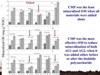 CMP was the least
mineralized OM when all
materials were added
alone
CMP was the most
effective OM to reduce
mineralization of both
AG1 and AG2, when it
was added either before
or after the biolabile
polysaccharide
Podzol
 