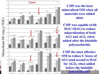 CMP was the least
mineralized OM when all
materials were added
alone
CMP was capable (with
HAC>HAL) to reduce
mineralization of both
AG1 and AG2, when
added after the biolabile
polysaccharide.
CMP the most effective
OM to reduce C losses of
AG1 (and second to HAC
for AG2), when added
before the biolabile
polysaccharide
Loess
 