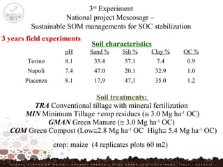 3rd
Experiment
National project Mescosagr –
Sustainable SOM managements for SOC stabilization
3 years field experiments
pH Sand % Silt % Clay % OC %
Torino 8.1 35.4 57.1 7.4 0.9
Napoli 7.4 47.0 20.1 32.9 1.0
Piacenza 8.1 17,9 47,1 35.0 1.2
Soil characteristics
Soil treatments:
TRA Conventional tillage with mineral fertilization
MIN Minimum Tillage +crop residues (≅ 3.0 Mg ha-1
OC)
GMAN Green Manure (≅ 3.0 Mg ha-1
OC)
COM Green Compost (Low≅2.8 Mg ha-1
OC High≅ 5.4 Mg ha-1
OC)
crop: maize (4 replicates plots 60 m2)
 