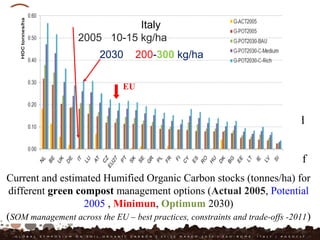 Complementary sustainable SOM managements to improve
OC in cultivated soils are focused on the molecular
characteristics/recalcitrance and biochemical stability of
SOM components (humic substances)
A viable way to improve the SOC stability may be
represented by soil amendment with mature “humified”
compost materials, which offer the advantage to recycle and
valorise agricultural biomasses, wastes and by-products
While the use of manure as soil amendment, for the average of
EU-27 agricultural lands, is assumed to halve in the 2030 an
increasing involvement in the long term SOC sequestration is
expected from soil addition with compost
EU
Italy
2005 10-15 kg/ha
2030 200-300 kg/ha
Current and estimated Humified Organic Carbon stocks (tonnes/ha) for
different green compost management options (Actual 2005, Potential
2005 , Minimun, Optimum 2030)
(SOM management across the EU – best practices, constraints and trade-offs -2011)
 