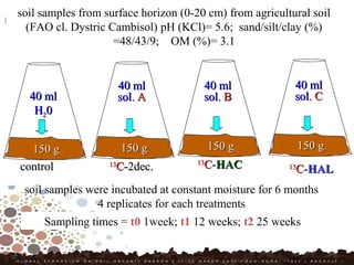 soil samples from surface horizon (0-20 cm) from agricultural soil
(FAO cl. Dystric Cambisol) pH (KCl)= 5.6; sand/silt/clay (%)
=48/43/9; OM (%)= 3.1
150 g150 g
40 ml40 ml
HH2200
150 g150 g
40 ml40 ml
solsol.. AA
150 g150 g
40 ml40 ml
solsol.. BB
40 ml40 ml
solsol.. CC
150 g150 g
controlcontrol 1313
CC-2dec.-2dec. 1313
CC--HACHAC 1313
CC--HALHAL
soil samples were incubated at constant moisture for 6 months
4 replicates for each treatments
Sampling times = t0 1week; t1 12 weeks; t2 25 weeks
 