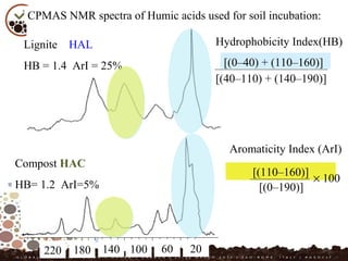 20140180220 100 60
Lignite HAL
HB = 1.4 ArI = 25%
CPMAS NMR spectra of Humic acids used for soil incubation:
Compost HAC
HB= 1.2 ArI=5%
Aromaticity Index (ArI)
Hydrophobicity Index(HB)
[(0–40) + (110–160)]
[(40–110) + (140–190)]
[(110–160)]
[(0–190)]
× 100
 