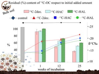 13
C-2dec. 13
C-HAC 13
C-HAL
0
%%
weeks of incubationweeks of incubation
Residual (%) content of 13
C-OC respect to initial added amount
Bulk soil
Bulk soil
control 13
C-2dec. 13
C-HAC 13
C-HAL
-10
-15
-20
-25
δδ1313
C‰C‰
0
20
40
60
80
100
1 12 25
 
