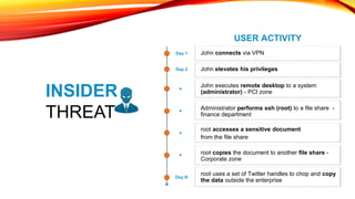 INSIDER
THREAT
John connects via VPN
Administrator performs ssh (root) to a file share -
finance department
John executes remote desktop to a system
(administrator) - PCI zone
John elevates his privileges
root copies the document to another file share -
Corporate zone
root accesses a sensitive document
from the file share
root uses a set of Twitter handles to chop and copy
the data outside the enterprise
USER ACTIVITY
Day 1
.
.
Day 2
.
.
Day N
 