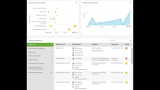 Machine Learning for Threat Detection