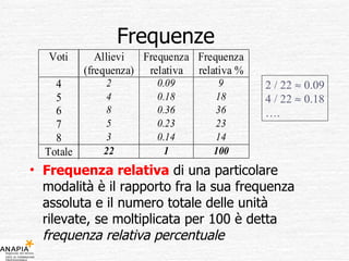 Frequenze Frequenza relativa  di una particolare modalità è il rapporto fra la sua frequenza assoluta e il numero totale delle unità rilevate, se moltiplicata per 100 è detta  frequenza relativa percentuale 2 / 22    0.09 4 / 22    0.18 … . 