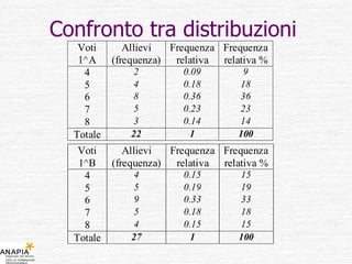 Confronto tra distribuzioni 