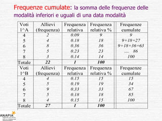 Frequenze cumulate :  la somma delle frequenze delle modalità inferiori e uguali   di una data modalità 