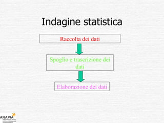 Indagine statistica Raccolta dei dati Spoglio e trascrizione dei dati Elaborazione dei dati 