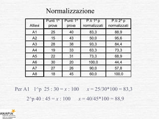Per A1  1^p  25 : 30 =  x  : 100  x  = 25/30*100 = 83,3   2^p 40 : 45 =  x  : 100  x  = 40/45*100 = 88,9 Normalizzazione 