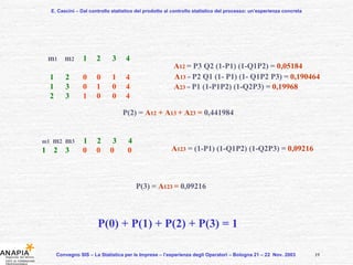 E. Cascini – Dal controllo statistico del prodotto al controllo statistico del processo: un’esperienza concreta Convegno SIS – La Statistica per le Imprese – l’esperienza degli Operatori – Bologna 21 – 22  Nov. 2003  m 1  m 2  1  2  3  4   1  2   0  0  1  4  1  3   0  1  0  4   2  3   1  0  0  4 A 12  = P3 Q2 (1-P1) (1-Q1P2) =  0,05184   A 13  =  P2 Q1 (1- P1) (1- Q1P2 P3) =  0,190464   A 23  =  P1 (1-P1P2) (1-Q2P3) =  0,19968 m1  m 2  m 3  1  2  3  4 1  2  3  0  0  0  0 P(2) =   A 12  + A 13  + A 23  =  0,441984 A 123   = (1-P1) (1-Q1P2) (1-Q2P3) =  0,09216 P(3) =  A 123  =  0,09216 P(0) + P(1) + P(2) + P(3) = 1 19 