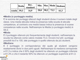 Media (o punteggio medio) È la somma dei punteggi ottenuti dagli studenti diviso il numero totale degli stessi. Una media elevata indica la presenza nella scuola di elevate competenze, al contrario una media bassa indica la presenza di scarse competenze nella scuola. Nell'esempio la Media (o punteggio medio) è 59,3; Moda È il punteggio ottenuto più frequentemente dagli studenti, nell'esempio la scuola ha ottenuto come valore modale 73,3. Ovvero tra tutti i punteggi possibili tra 0 e 100, tale punteggio è quello ottenuto da più studenti. Mediana È il punteggio in corrispondenza del quale gli studenti vengono esattamente divisi in due parti uguali. Nell'esempio la mediana corrisponde a 61,3 e indica che il 50% degli studenti ha ottenuto un punteggio inferiore a 61,3% e che il restante 50% ha ottenuto un punteggio superiore al 61,3; 