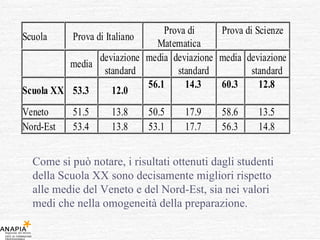 Come si può notare, i risultati ottenuti dagli studenti della Scuola XX sono decisamente migliori rispetto alle medie del Veneto e del Nord-Est, sia nei valori medi che nella omogeneità della preparazione. 