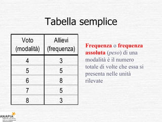 Tabella semplice Frequenza  o   frequenza assoluta  ( peso ) di una modalità è il numero totale di volte che essa si presenta nelle unità rilevate 
