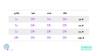 ‫وفاداری‬ ‫محتوا‬ ‫بازدید‬ ‫پایگاه‬
0% 30% 10% 60% ‫اول‬ ‫فاز‬
0% 60% 20% 20% ‫دوم‬ ‫فاز‬
0% 40% 40% 20% ‫سوم‬ ‫فاز‬
40% 20% 20% 20% ‫چهارم‬ ‫فاز‬
 