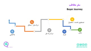 ‫مخاطب‬ ‫سفر‬
Buyer Journey
‫ناآگاهی‬
‫نیاز‬ ‫درک‬/‫مشکل‬
‫حل‬ ‫راه‬ ‫درک‬
‫خدمت‬ ‫جستجوی‬/‫محصول‬
‫خرید‬
‫پایان‬
 