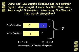 Anna and Raul caught fireflies one hot summer
night. Anna caught 4 more fireflies than Raul.
Raul caught 5 fireflies. How many fireflies did
they catch altogether?
Anna’s fireflies
Raul’s fireflies
4
?
5
9
5 + 4 = 9 9 + 5 = 14
They caught 14 fireflies altogether.
5
5
 