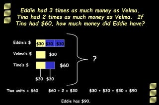 Eddie had 3 times as much money as Velma.
Tina had 2 times as much money as Velma. If
Tina had $60, how much money did Eddie have?
Eddie’s $
Velma’s $
Tina’s $ $60
$30 $30
$30
$30 $30 $30
?
Two units = $60 $60 ÷ 2 = $30 $30 + $30 + $30 = $90
Eddie has $90.
 